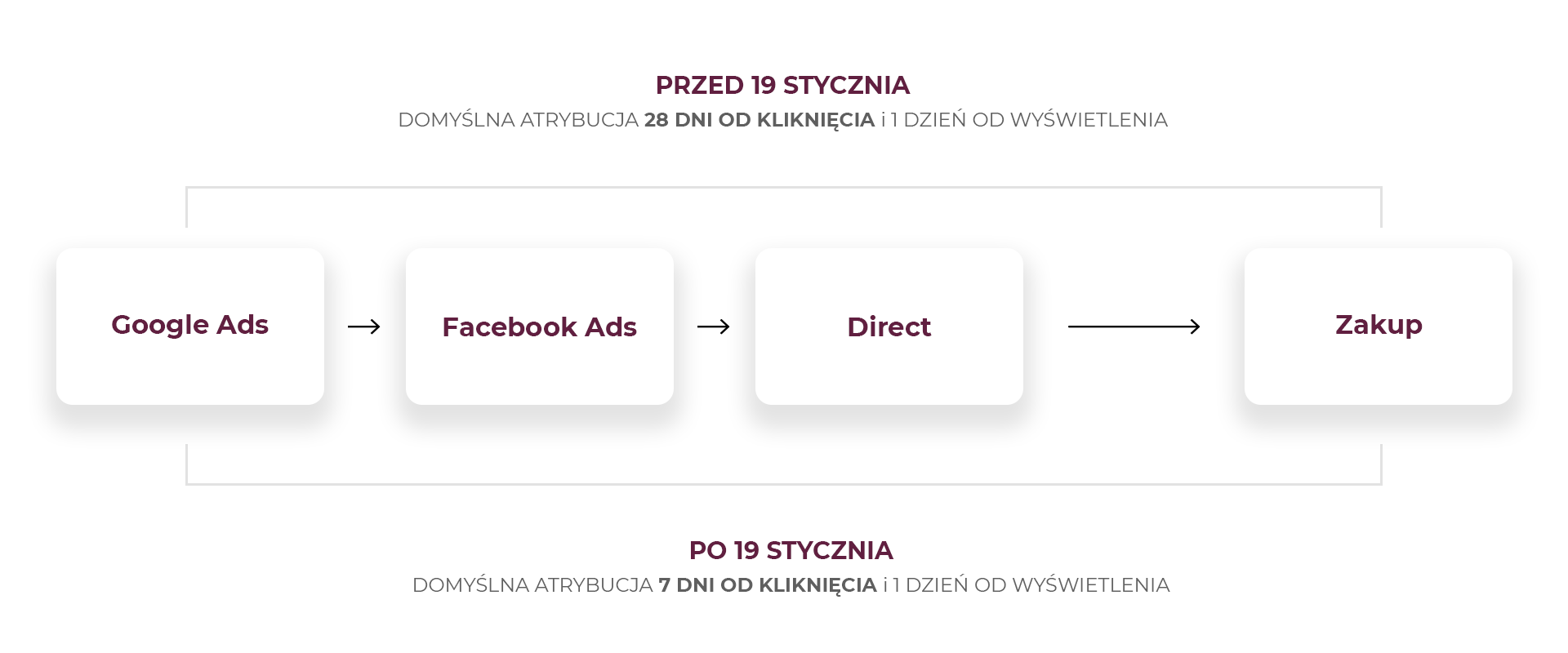 Jaki wpływ na raportowanie i analizę reklam na Facebooku ma zmiana modelu atrybucji?