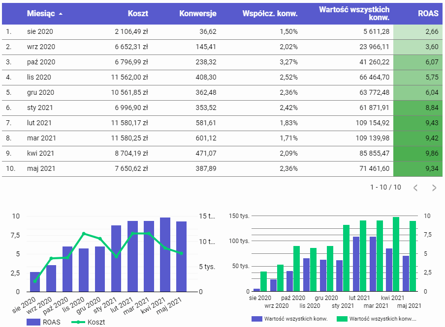 Jak wygenerowaliśmy sprzedaż o wartości ponad 650 tys. złotych przy ROAS z 10 miesięcy na poziomie 7,63?