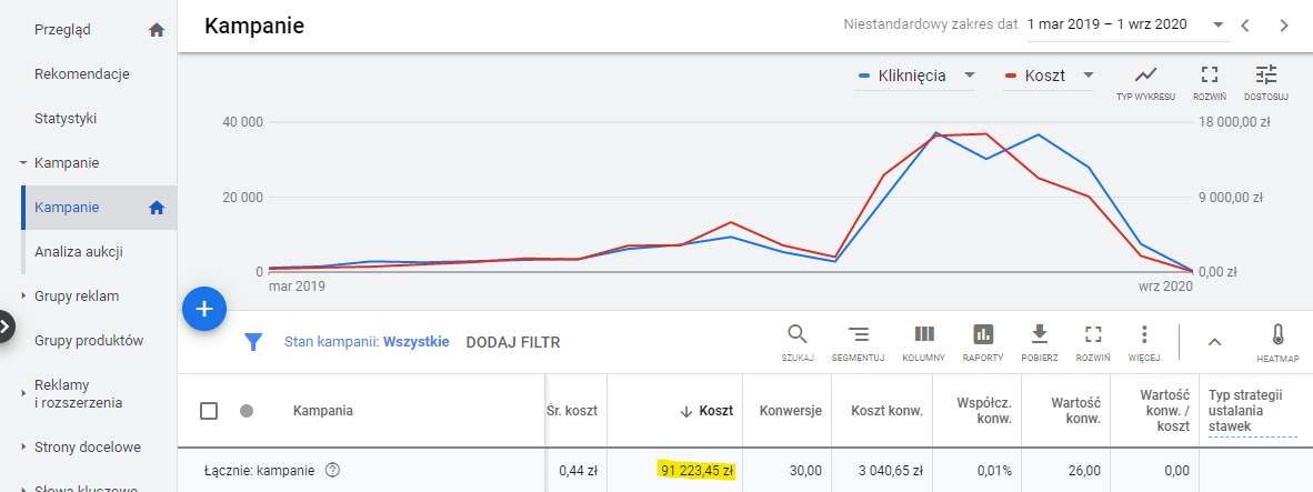 Jak wygenerowaliśmy sprzedaż o wartości ponad 650 tys. złotych przy ROAS z 10 miesięcy na poziomie 7,63?