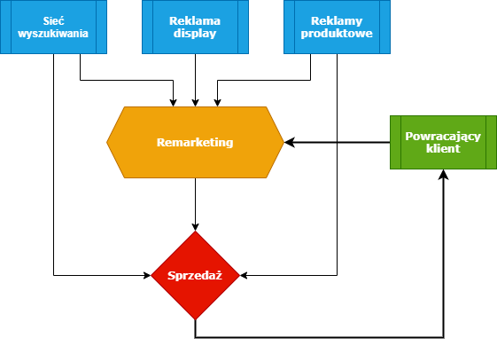 Jak wygenerowaliśmy sprzedaż o wartości ponad 650 tys. złotych przy ROAS z 10 miesięcy na poziomie 7,63?