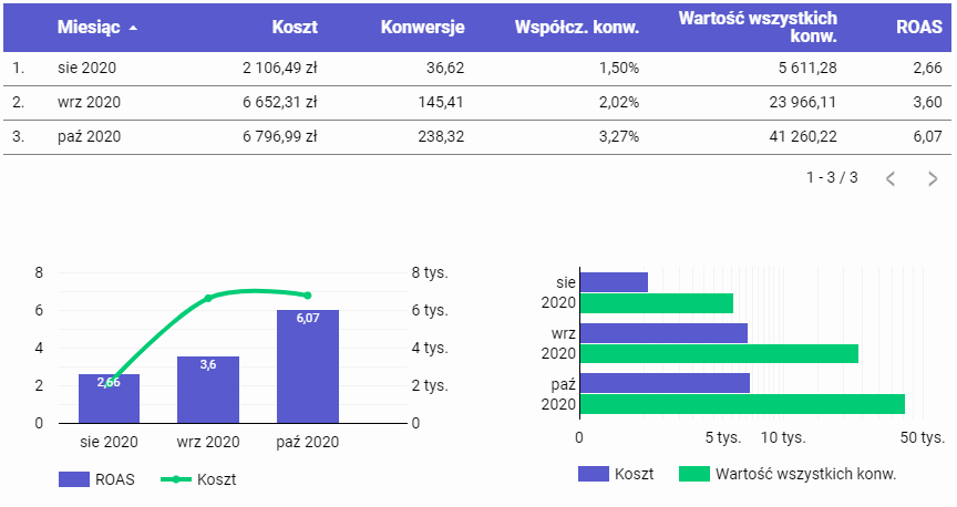 Jak wygenerowaliśmy sprzedaż o wartości ponad 650 tys. złotych przy ROAS z 10 miesięcy na poziomie 7,63?