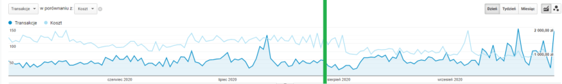 Zmiany w kampaniach Google Ads, które wpłynęły na zwiększenie zysków z reklam w branży odzieżowej