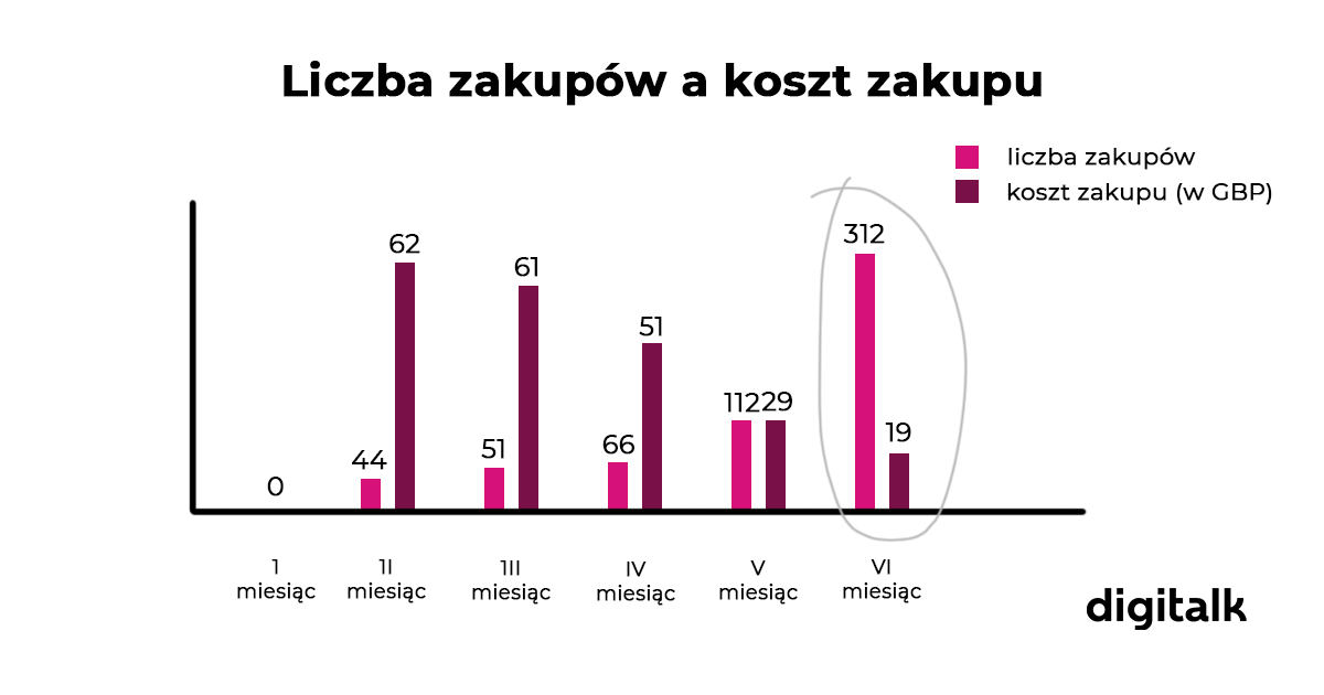 Od 0 do obrotów rzędu 500 000 GBP. O współpracy z klientem z branży cateringu dietetycznego.