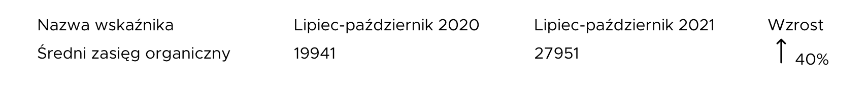 Jak osiągnęliśmy 83 tysiące obserwujących dla branży medycznej, dzięki content marketingowi?