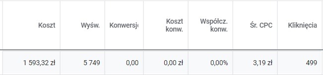 Za wynikami kampanii stoją profesjonaliści, a nie magicy. 120% więcej leadów w 5 miesięcy!