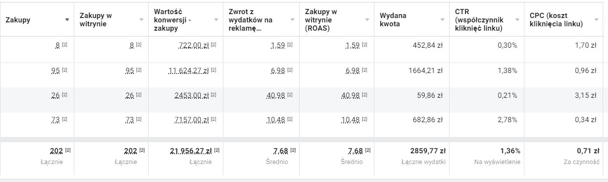 Ponad 20 000 zł przychodu w 18 dni i 768% zwrotu z inwestycji w dniu premiery nowego jadłospisu