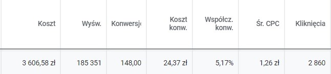 Za wynikami kampanii stoją profesjonaliści, a nie magicy. 120% więcej leadów w 5 miesięcy!