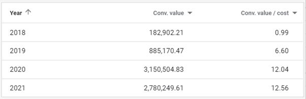 Od 0 do 1 miliona zł obrotu miesięcznie w Google Ads dla branży B2B