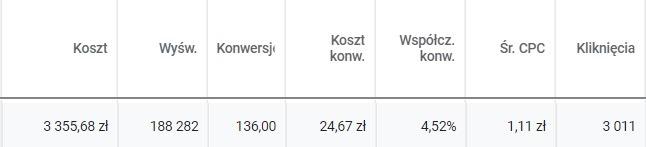 Za wynikami kampanii stoją profesjonaliści, a nie magicy. 120% więcej leadów w 5 miesięcy!