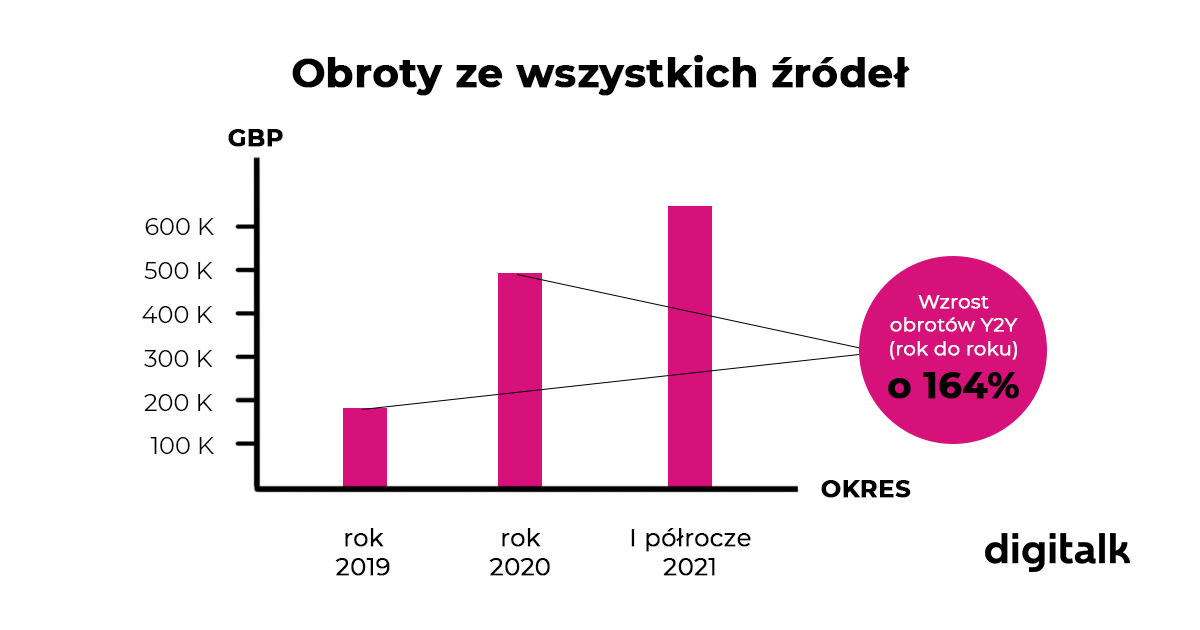 Od 0 do obrotów rzędu 500 000 GBP. O współpracy z klientem z branży cateringu dietetycznego.