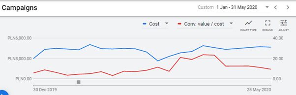 Od 0 do 1 miliona zł obrotu miesięcznie w Google Ads dla branży B2B