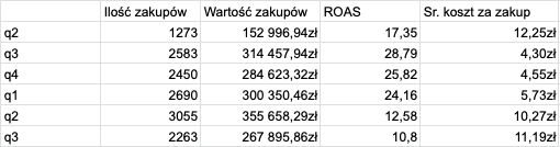 Jak na przestrzeni roku - zaczynając od zera - wypracowaliśmy ROAS na poziomie 20?