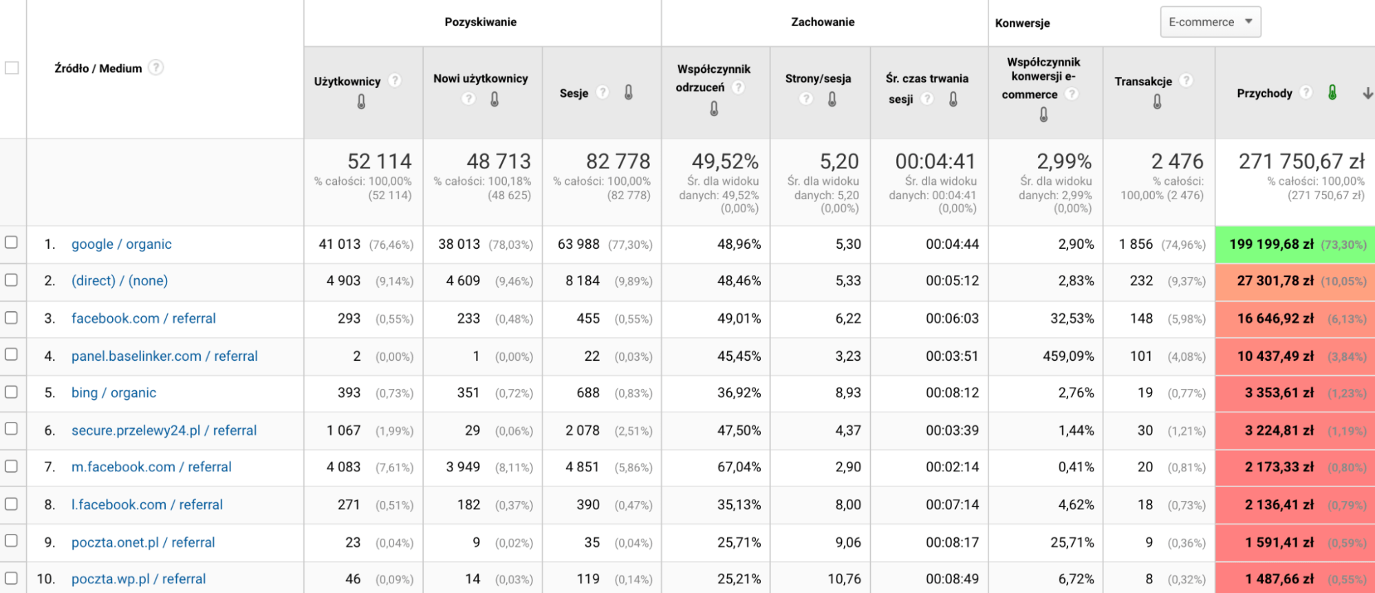 Jak na przestrzeni roku - zaczynając od zera - wypracowaliśmy ROAS na poziomie 20?