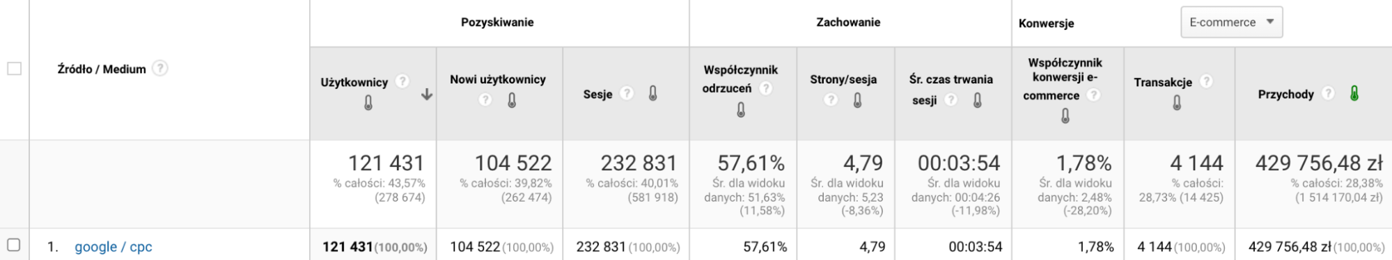 Jak na przestrzeni roku - zaczynając od zera - wypracowaliśmy ROAS na poziomie 20?