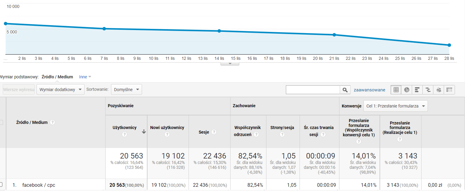 wyniki reklamowe Google Analytics