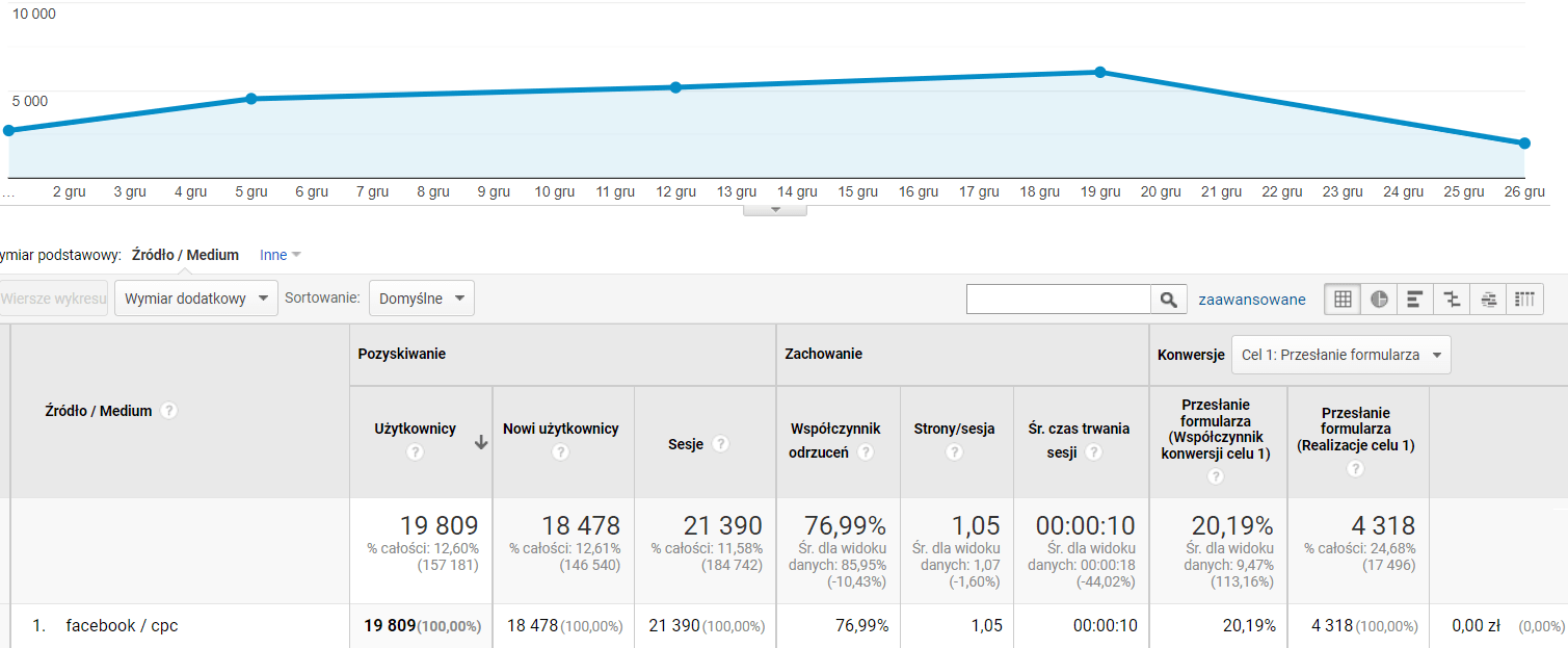 wynik Google Analytics