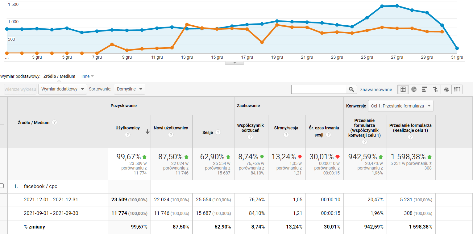 wyniki reklamowe Google Analytics