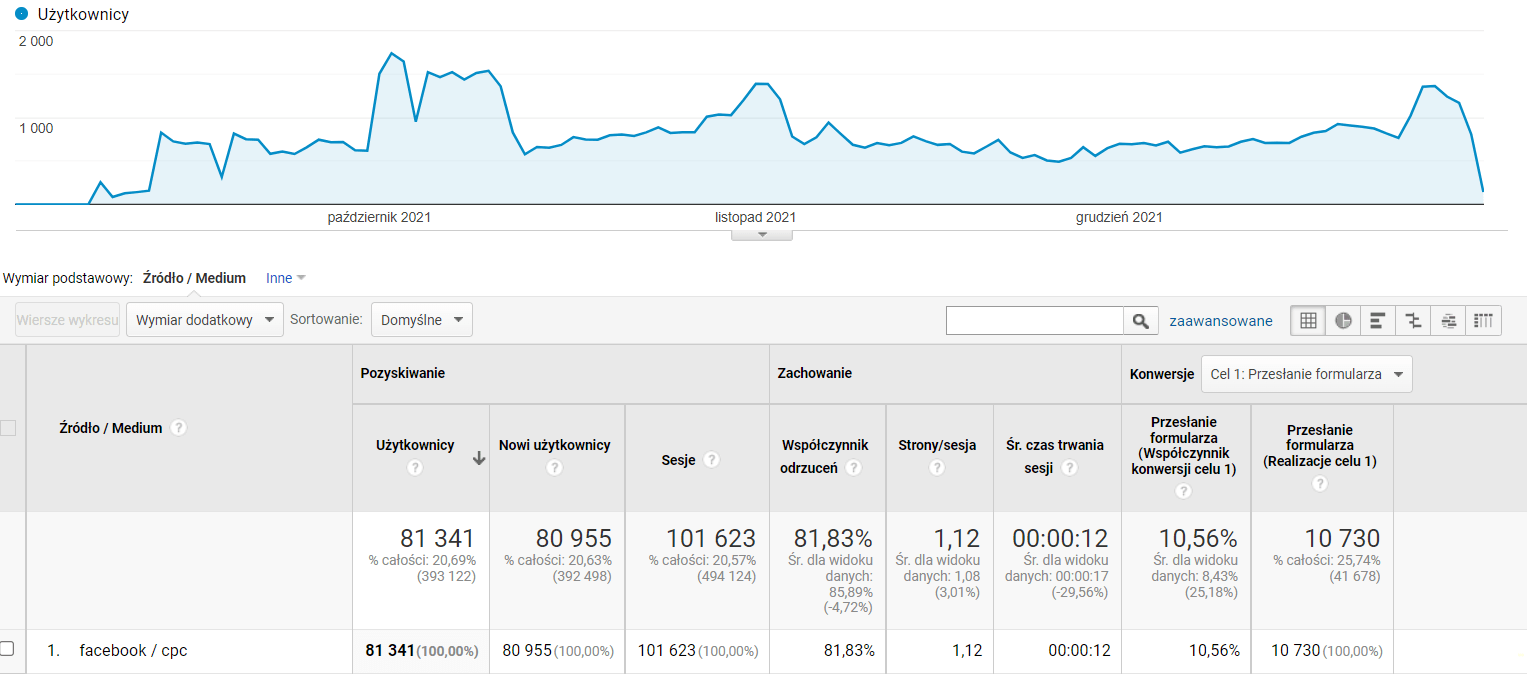 wyniki Google Analytics