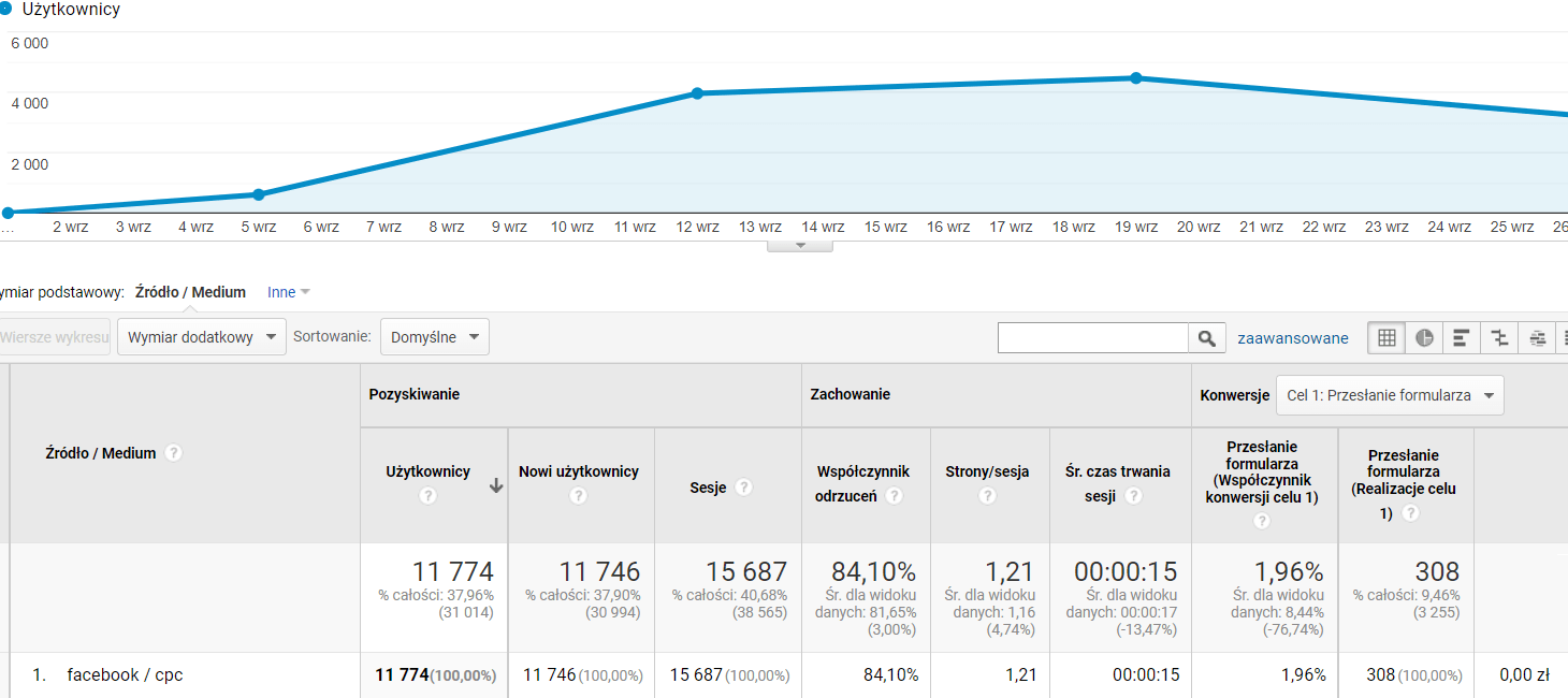 wyniki Google Analytics