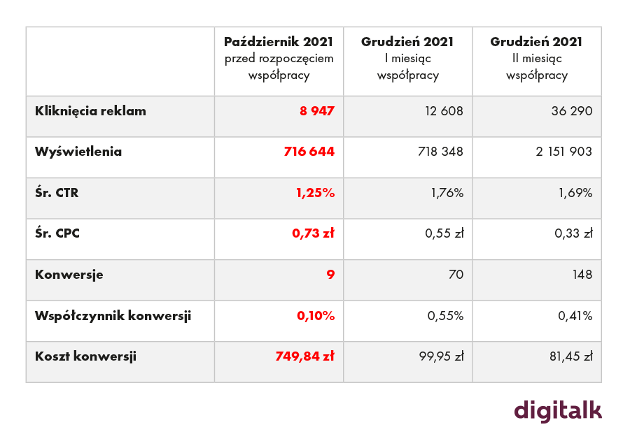 wyniki kampanii Izodom 2000