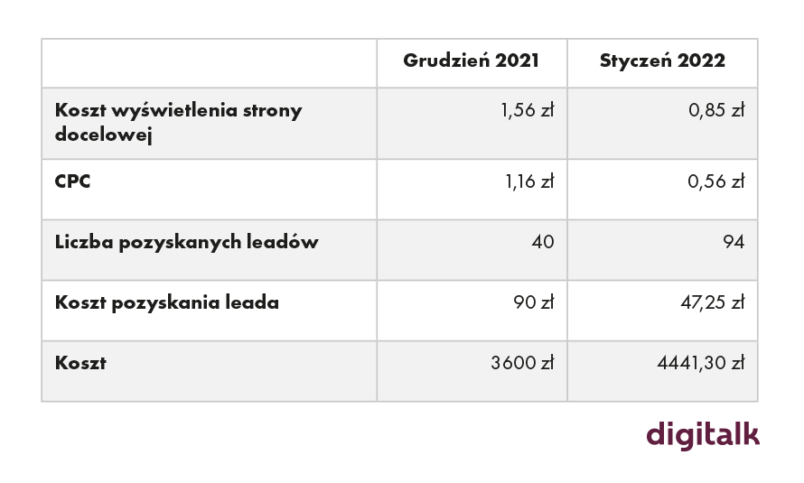 5-krotny wzrost liczby leadów przy jednoczesnym 5-krotnym obniżeniu kosztu pozyskania w branży B2B