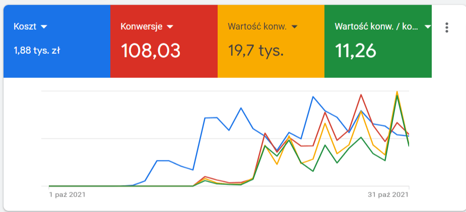 wartość konwersji