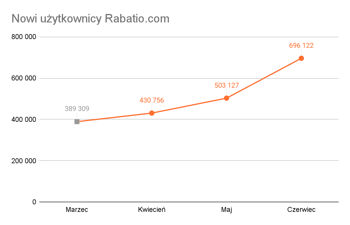 Nowi użytkownicy Rabatio.com