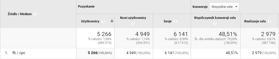 Jak zarabiać… na promocjach? Czyli jak zbudować silną markę w segmencie afiliacyjnym dzięki kampaniom Facebook Ads