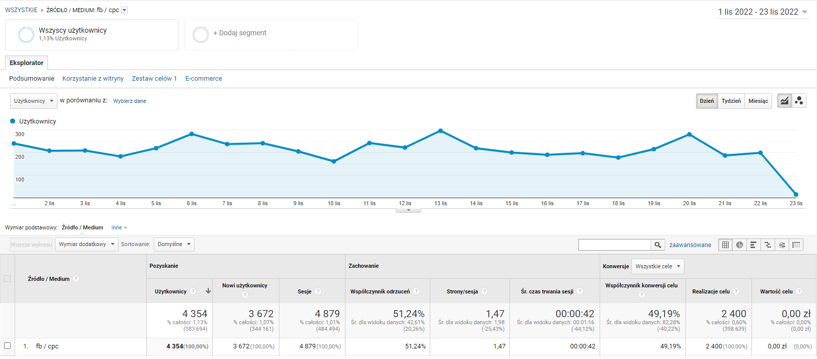 Jak zarabiać… na promocjach? Czyli jak zbudować silną markę w segmencie afiliacyjnym dzięki kampaniom Facebook Ads