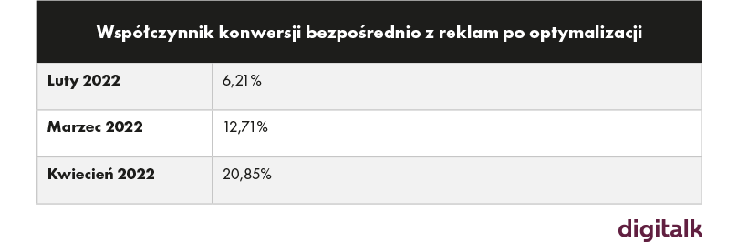 współczynnik konwersji reklam