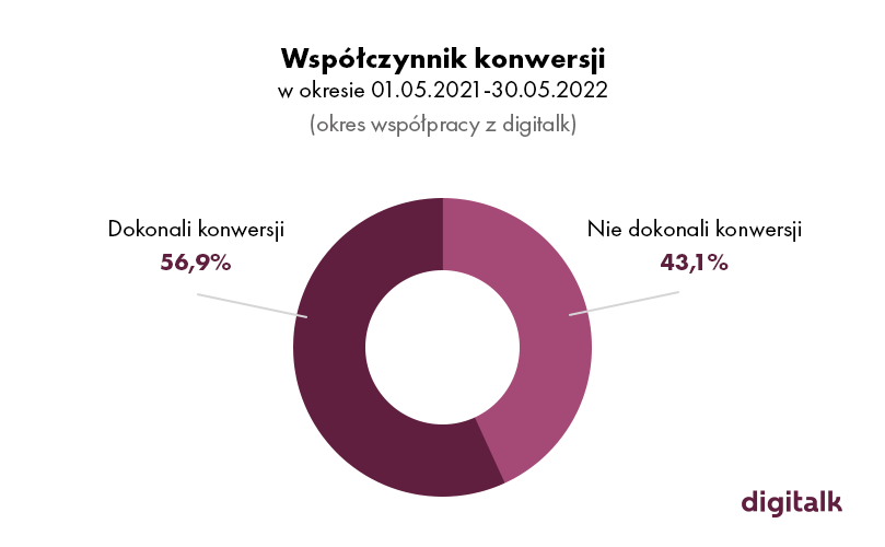 współczynnik konwersji Rabatio.com