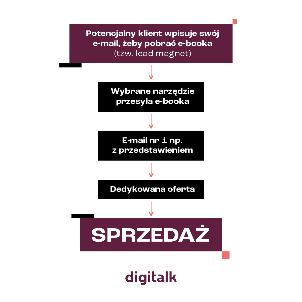 Marketing automation - jak rozwijać swój biznes dzięki automatyzacji działań marketingowych?