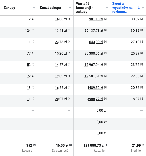 Jak zwiększyć sprzedaż z kampanii reklamowej na Facebooku?