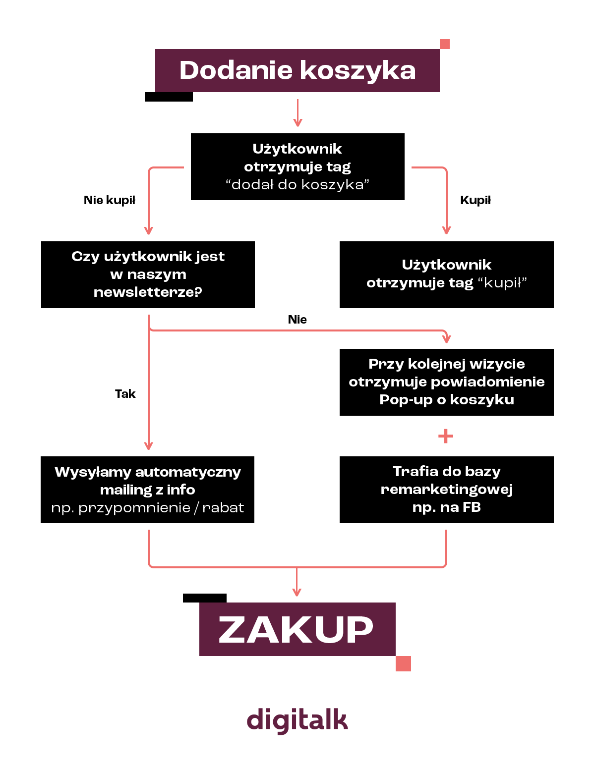 podpis: Przykładowa automatyzacja na odzyskanie koszyka za pomocą kampanii mailingowej i push