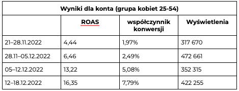 ROAS 0 do 16 w 3 tygodnie - TikTok Ads w branży modowej