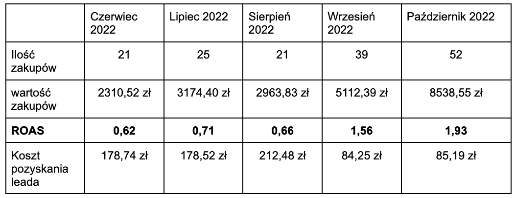 Jak 3-krotnie zwiększyliśmy sprzedaż i zmniejszyliśmy koszt zakupu o ponad 70% w trudnej branży oprogramowania antywirusowego