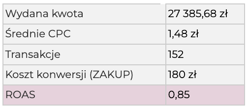 Jak 3-krotnie zwiększyliśmy sprzedaż i zmniejszyliśmy koszt zakupu o ponad 70% w trudnej branży oprogramowania antywirusowego