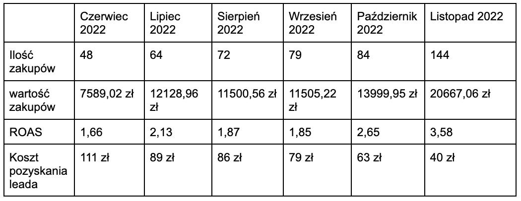 Jak 3-krotnie zwiększyliśmy sprzedaż i zmniejszyliśmy koszt zakupu o ponad 70% w trudnej branży oprogramowania antywirusowego