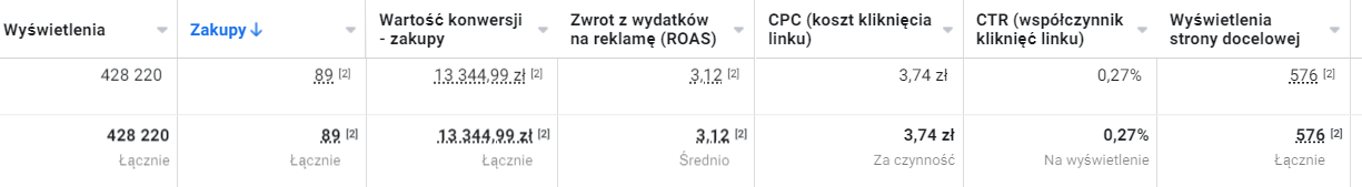 Jak 3-krotnie zwiększyliśmy sprzedaż i zmniejszyliśmy koszt zakupu o ponad 70% w trudnej branży oprogramowania antywirusowego