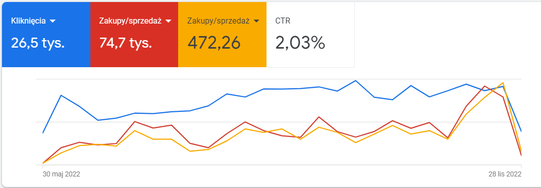 Jak 3-krotnie zwiększyliśmy sprzedaż i zmniejszyliśmy koszt zakupu o ponad 70% w trudnej branży oprogramowania antywirusowego