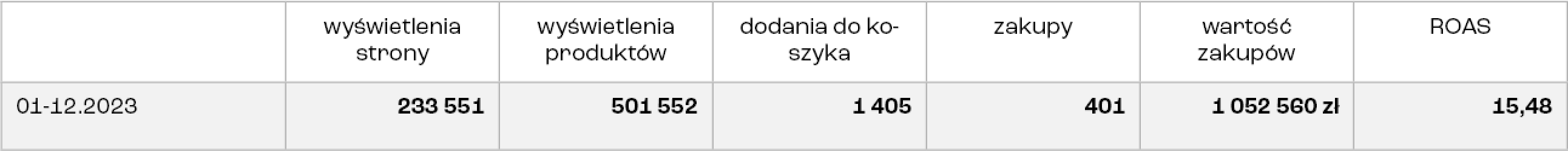 Wygenerowaliśmy ponad 1 mln sprzedaży dla klienta z branży meblarskiej dzięki FB ads