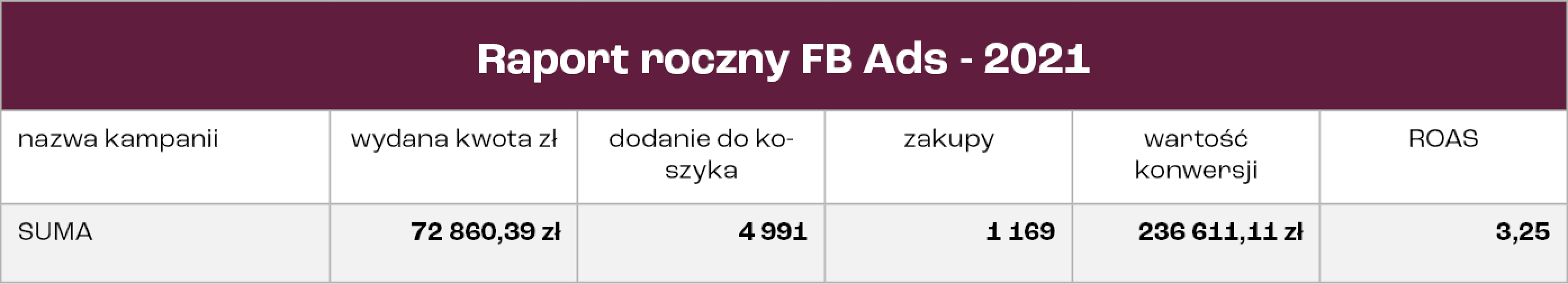 Jak dzięki synergii działań systemów Facebooka i Google pozyskaliśmy w rok 8 459 zakupów i 184 leady dla branży kawowej?