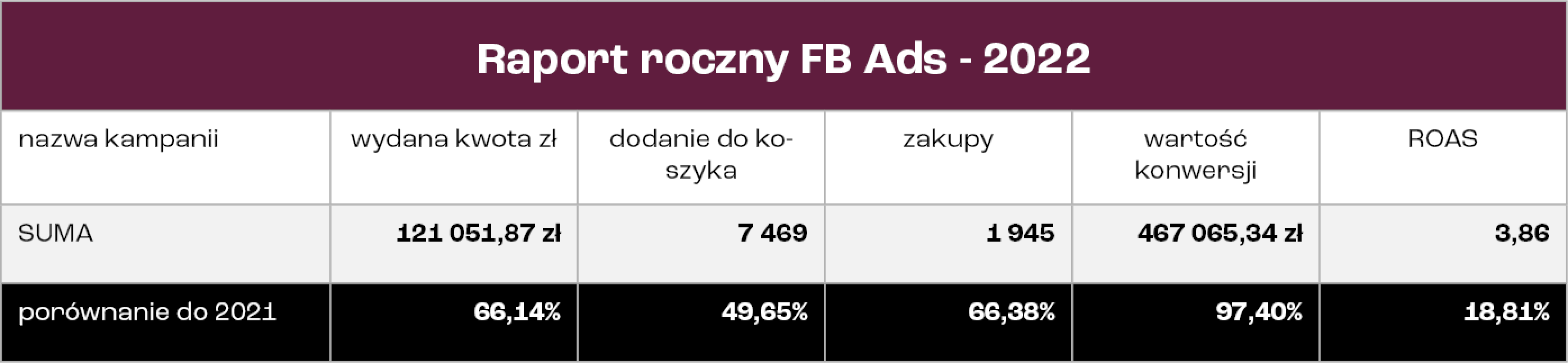 Jak dzięki synergii działań systemów Facebooka i Google pozyskaliśmy w rok 8 459 zakupów i 184 leady dla branży kawowej?