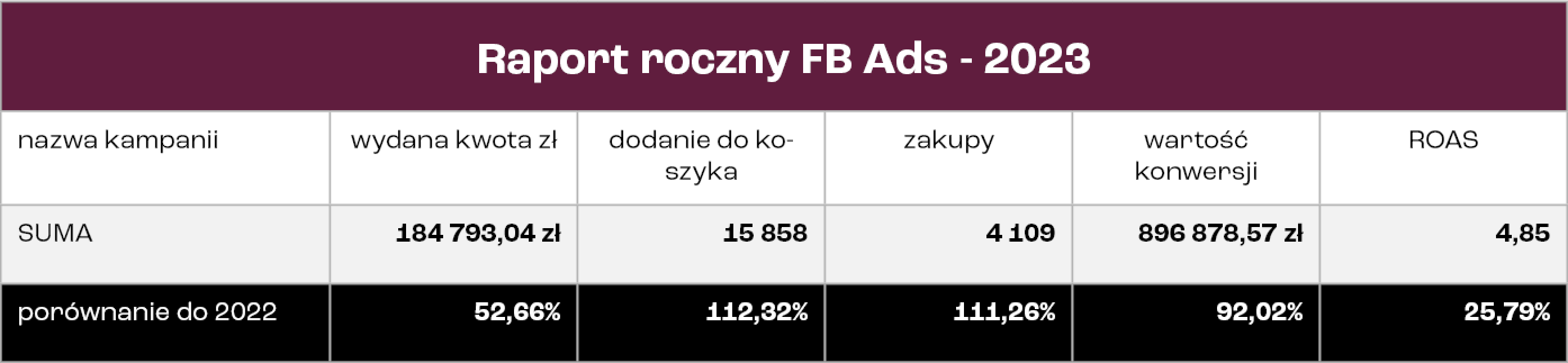 Jak dzięki synergii działań systemów Facebooka i Google pozyskaliśmy w rok 8 459 zakupów i 184 leady dla branży kawowej?