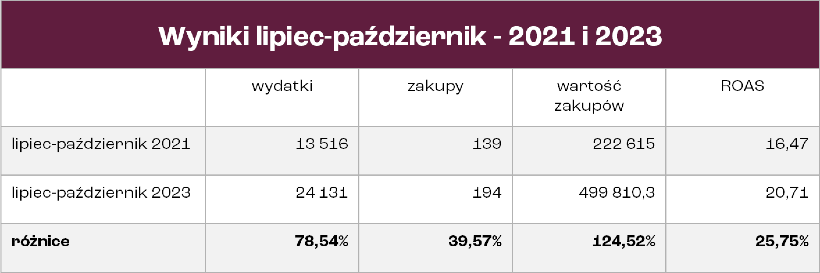 Wygenerowaliśmy ponad 1 mln sprzedaży dla klienta z branży meblarskiej dzięki FB ads