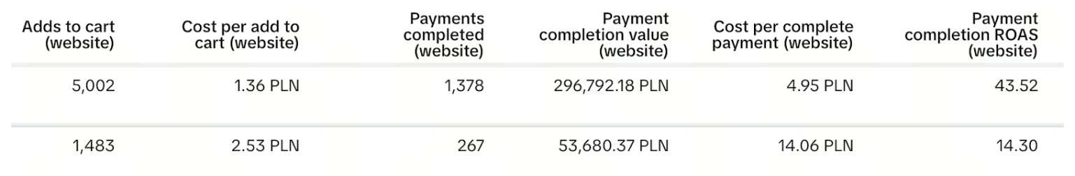 Modna Kiecka w tiktokowym programie Full Funnel — ponad 3500 zamówień w dwa miesiące?