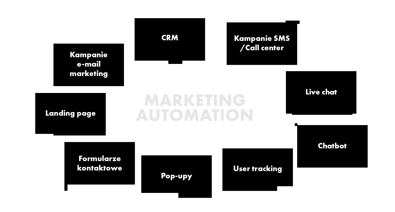Narzędzia marketing automation