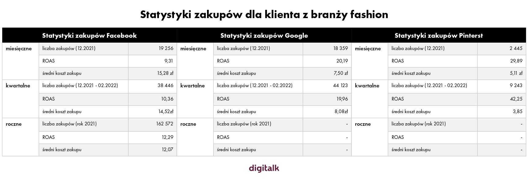 digitalk_tabelka_wyniki_Pinterest