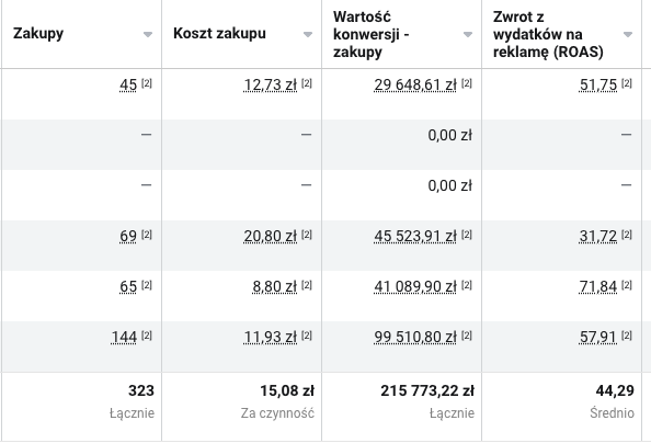 Jak osiągnęliśmy ponad 70 tysięcy sprzedaży w dniu premiery dropu? Facebook Ads i Google Ads dla marki odzieżowej premium