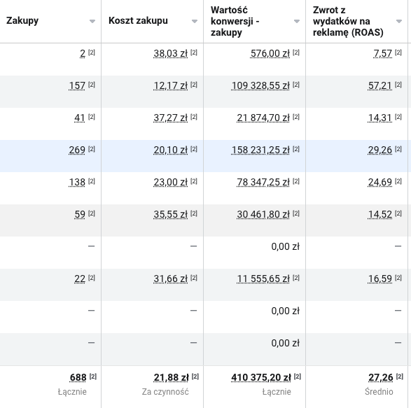 Jak osiągnęliśmy ponad 70 tysięcy sprzedaży w dniu premiery dropu? Facebook Ads i Google Ads dla marki odzieżowej premium